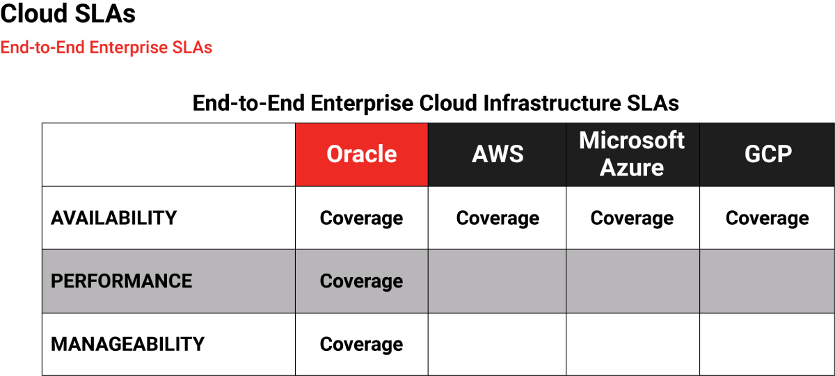 Cloud Service Level Agreements