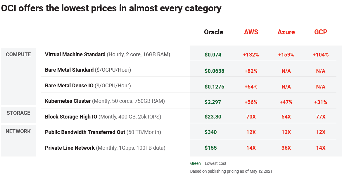 Cloud Computing Pricing Comparison Models