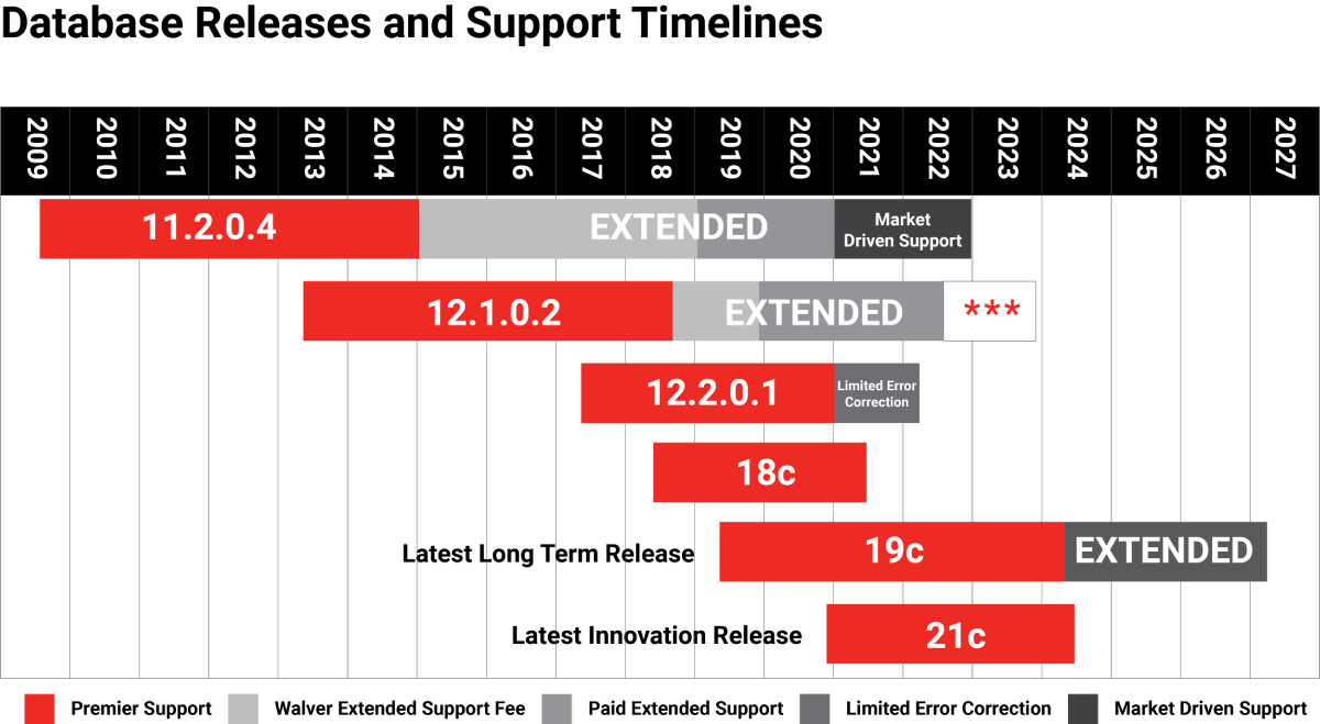 Oracle Database 12c, 12.1.0.2: End of Life, Support Dates