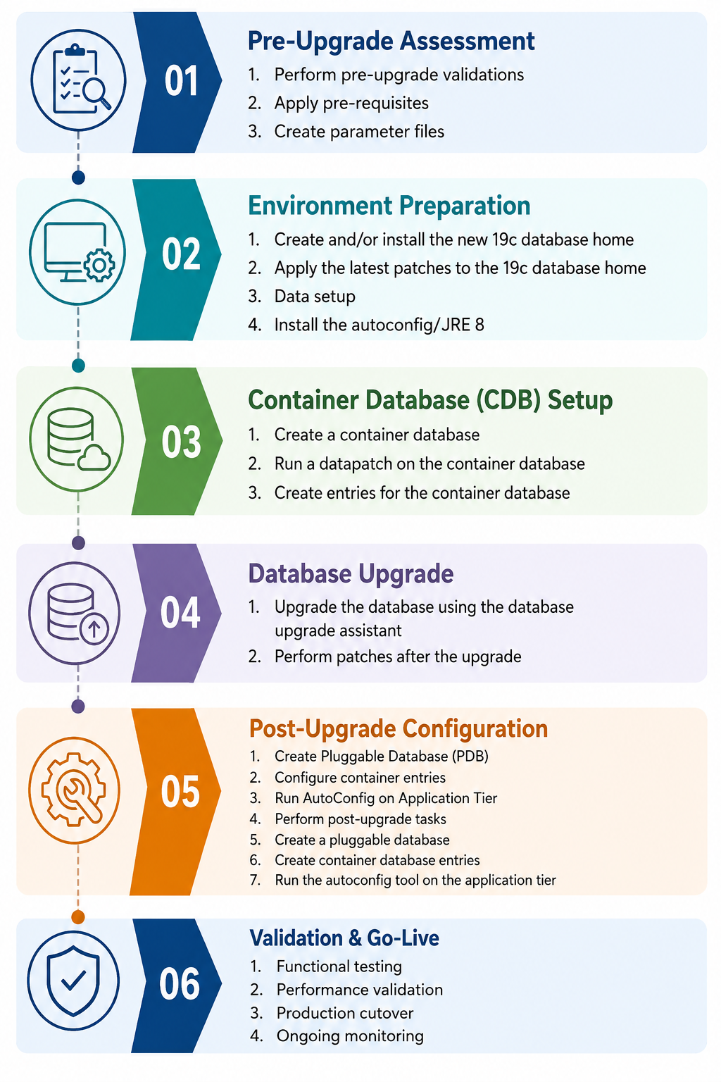 Oracle EBS Upgrade Steps