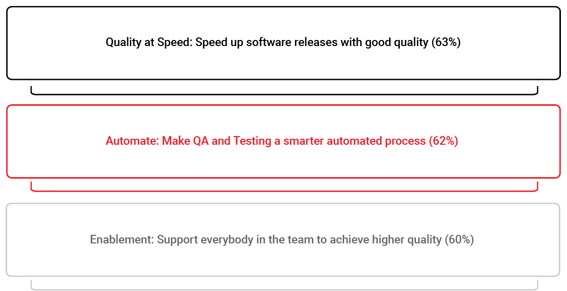 Three Benefits of Continuous Testing Framework - Quality at Speed, Automate and Enablement