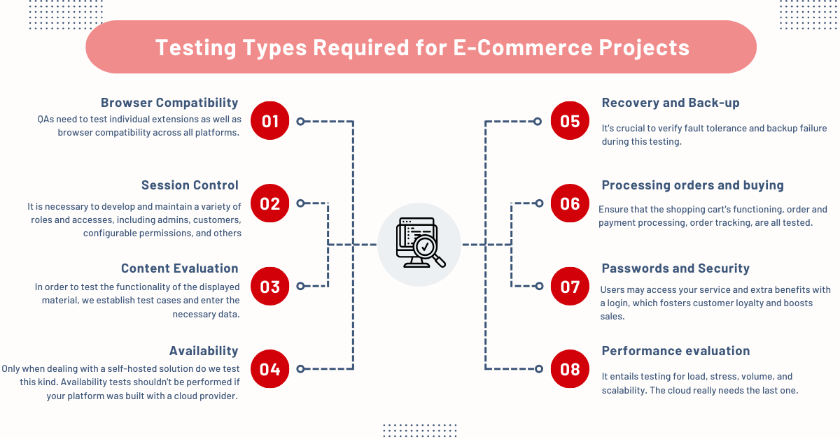 https://www.itconvergence.com/wp-content/uploads/2023/10/Testing-Types-Required-for-E-Commerce-Projects-graph.png