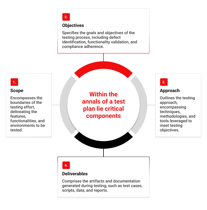 Critical Components in a Test Plan