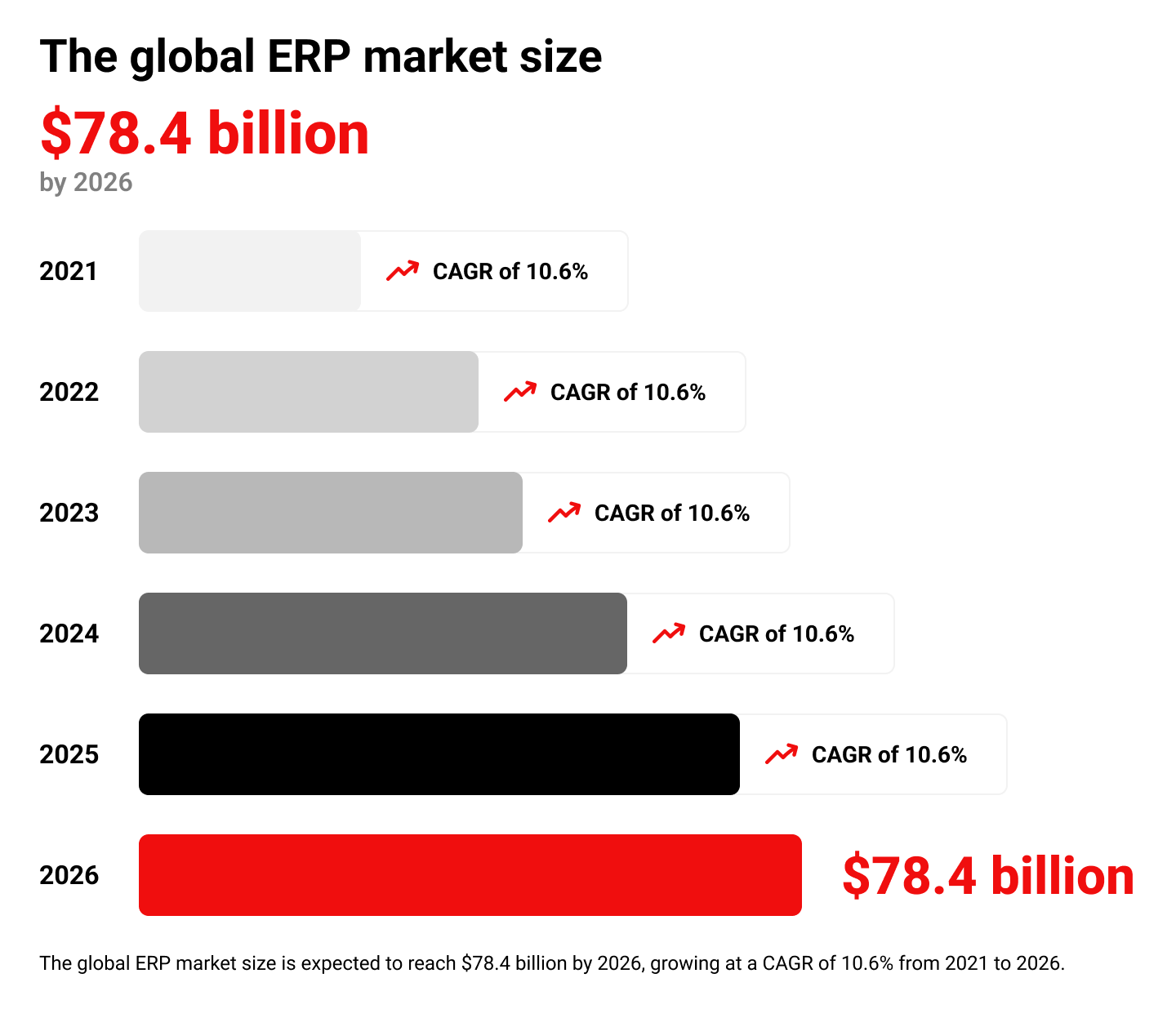 Global ERP Market Size