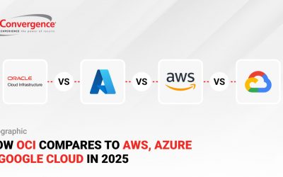 How OCI Compares to AWS, Azure & Google Cloud in 2025