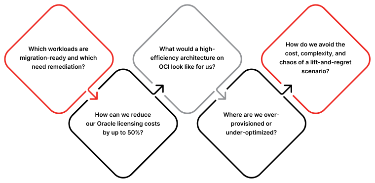 A strategic assessment for Oracle success in the cloud, designed to answer questions like graph